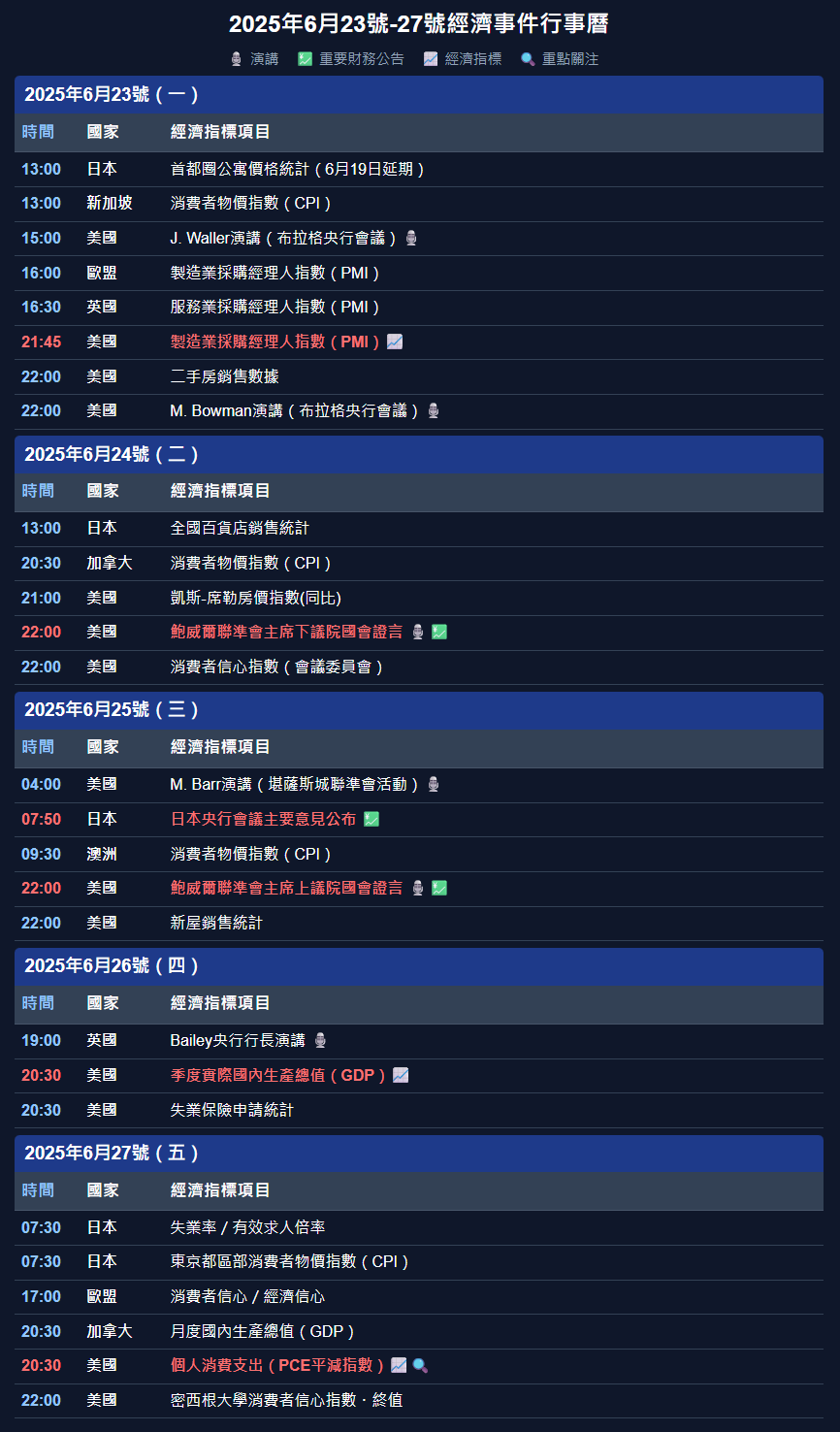 2025年6月23號-27號經濟事件行事曆重與要經濟指標