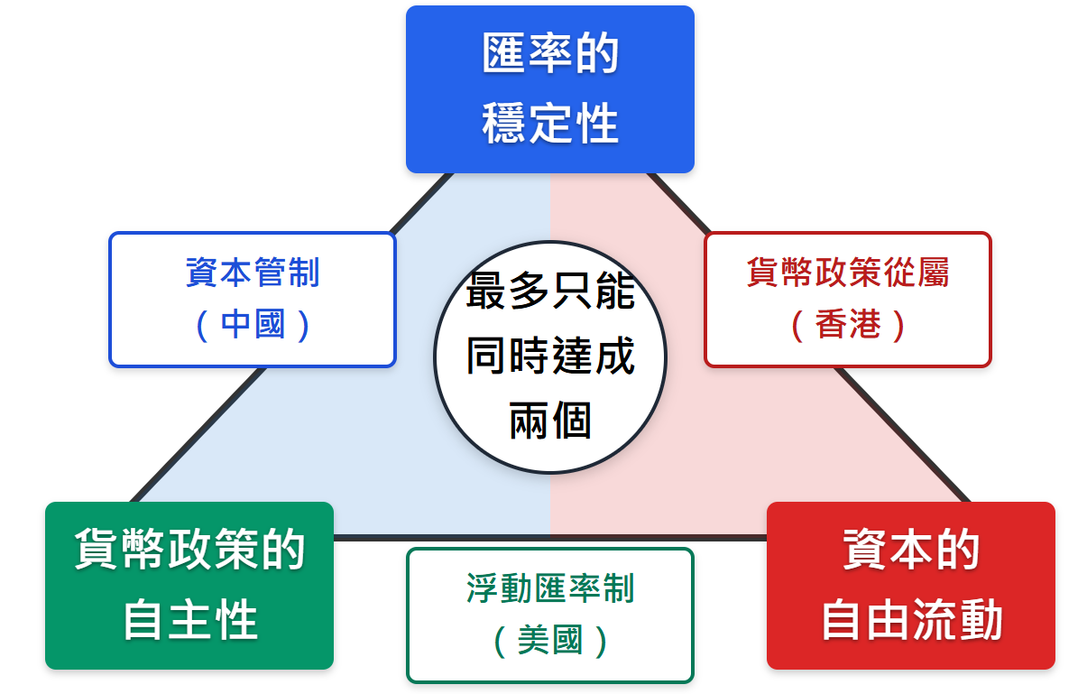 國際金融三難困境示意圖：匯率穩定性、貨幣政策自主性、資本自由流動三角關係圖解，展示最多只能同時達成兩個政策目標的經濟學原理