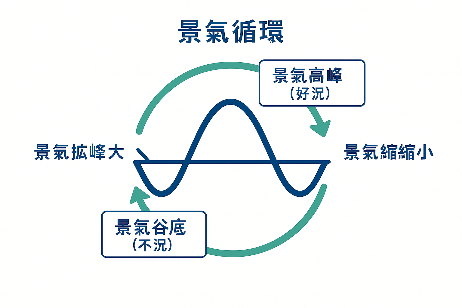 景氣循環