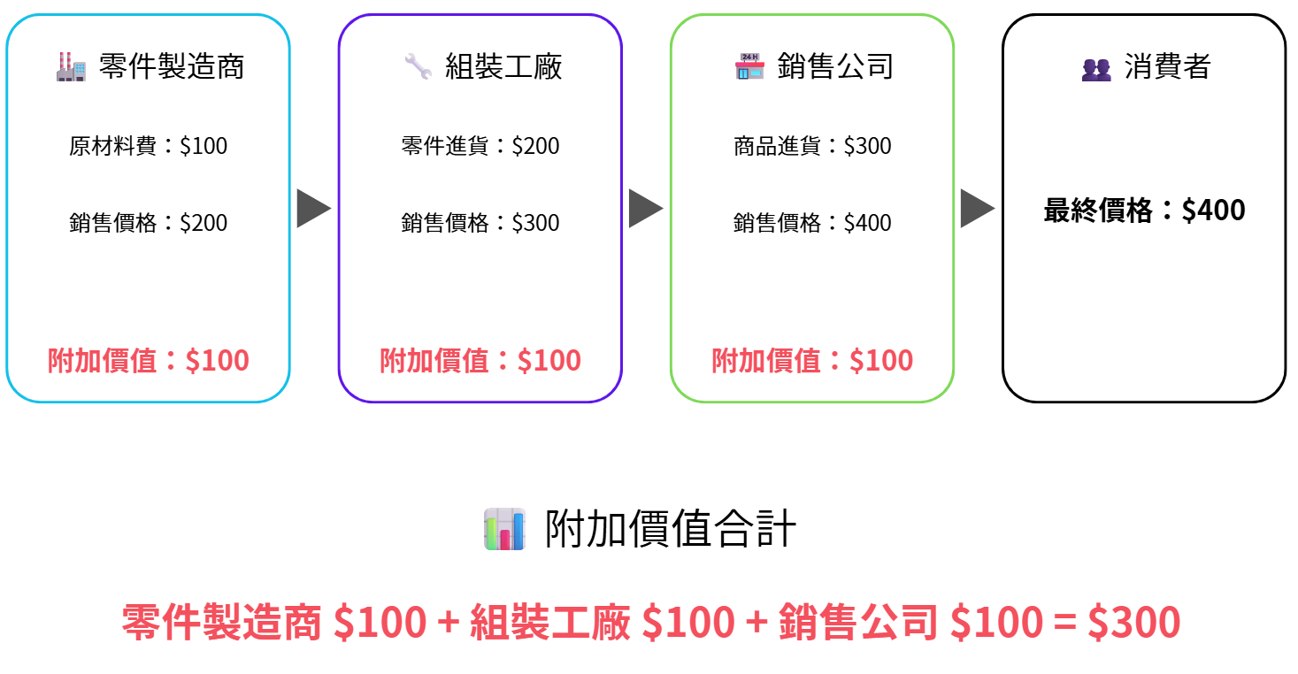 附加價值的計算方法