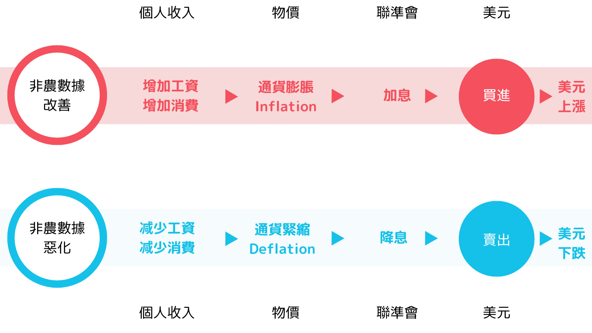 NFP / 非農業部門就業人數