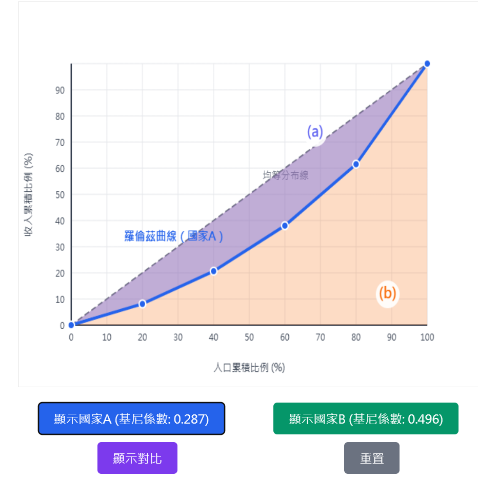 吉尼係數（Gini Coefficient）是一個用來衡量國家整體收入或資產在各家庭間分配是否平等的重要指標。這個概念由義大利統計學家康拉德·吉尼（Corrado Gini）於1936年提出，因此以他的姓氏命名為「吉尼係數」。