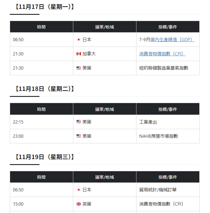 2025年11月17號-11月21號經濟事件行事曆重要經濟指標