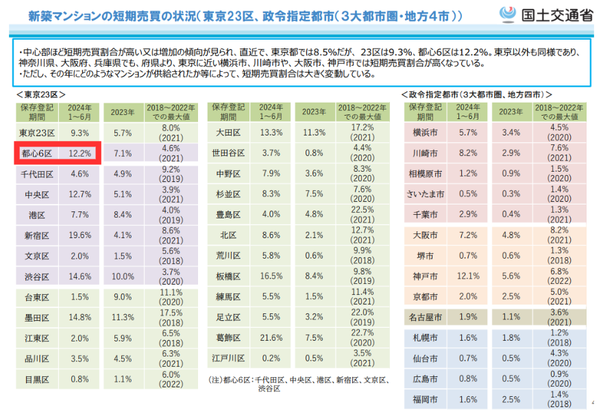 東京23區與都心6區短期買賣比例詳細數據表