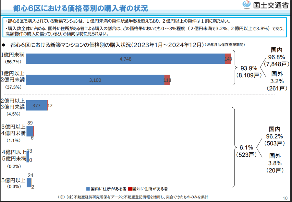 都心6區國外居住者購屋價格帶分佈圖