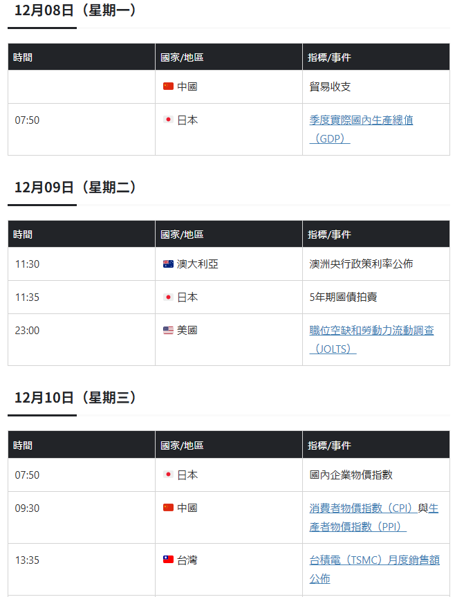 2025年12月08號-12月12號經濟事件行事曆重要經濟指標