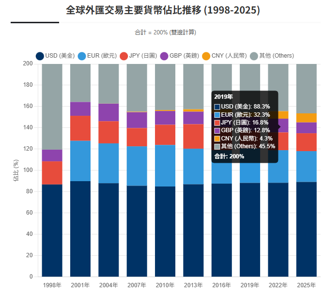 【2025 BIS外匯調查】日交易量破9.6兆美元｜人民幣崛起與日本的黃昏
