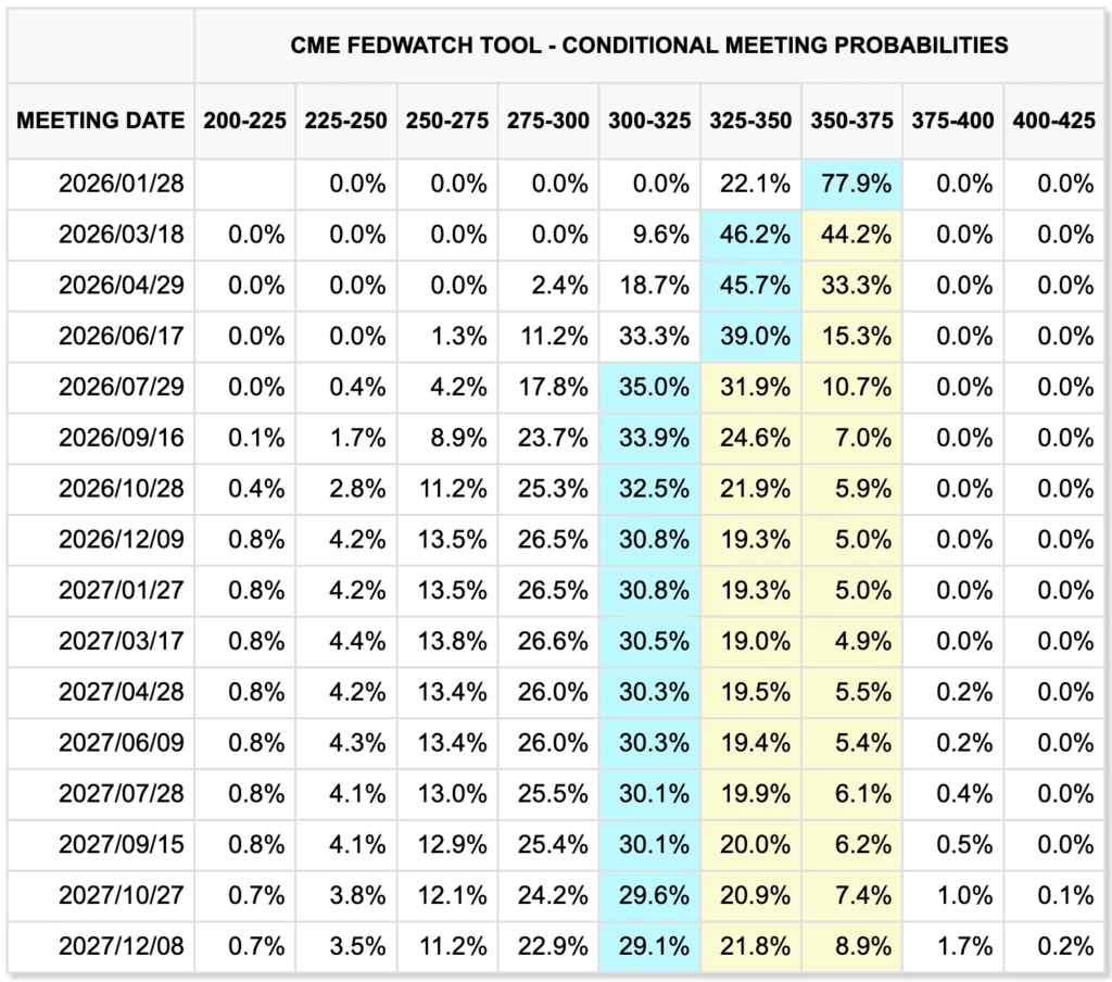 CME FedWatch工具顯示3月會議降息的機率仍在上升