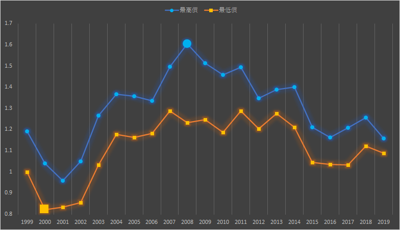 歐元/美元(EUR/USD)的最高價與最低價的趨勢