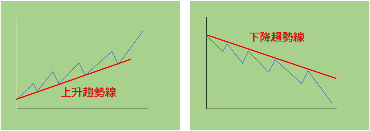 上升/下降趨勢線