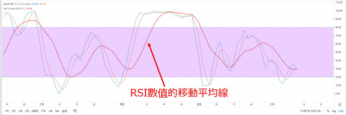 TradingView圖表【RSI上加入移動平均線】