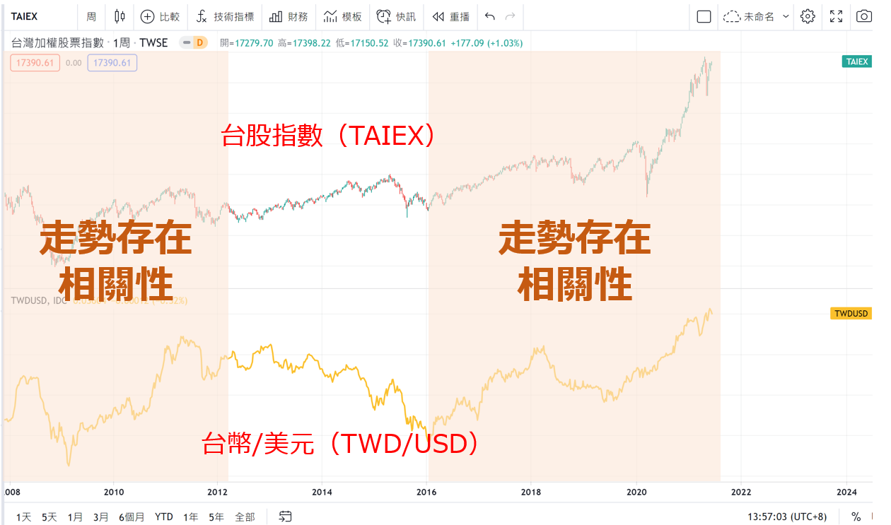 台幣/美元（TWD/USD）與台湾加権指数（TAIEX）波動比較