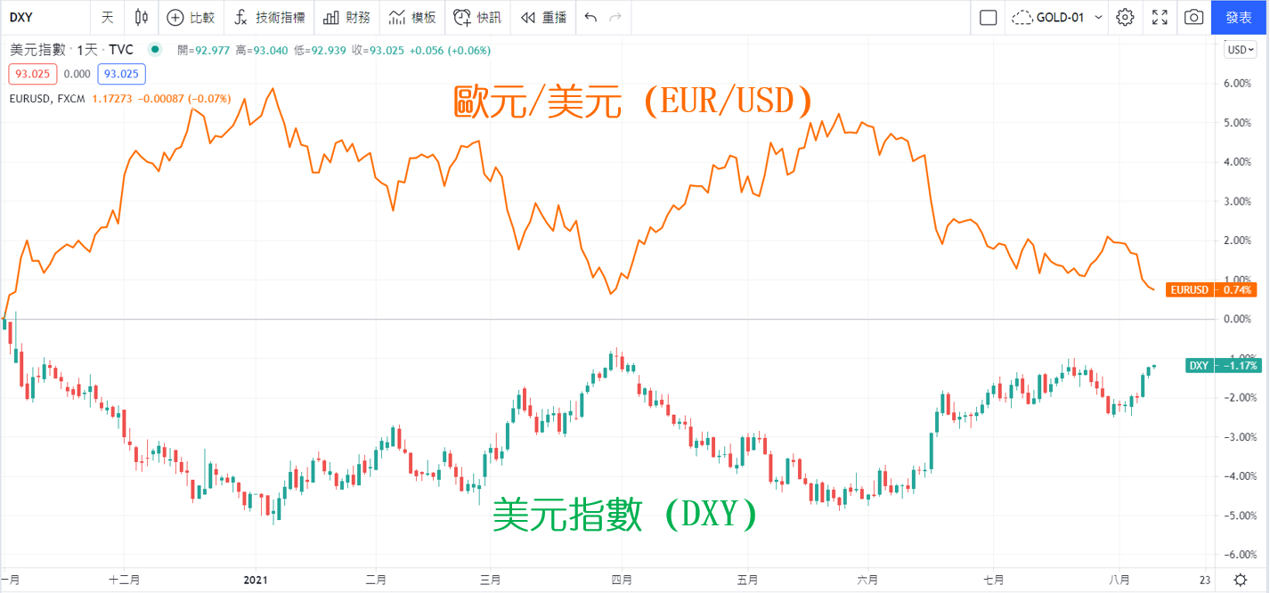 TradingView圖表查看美元指數與歐元/美元的比較