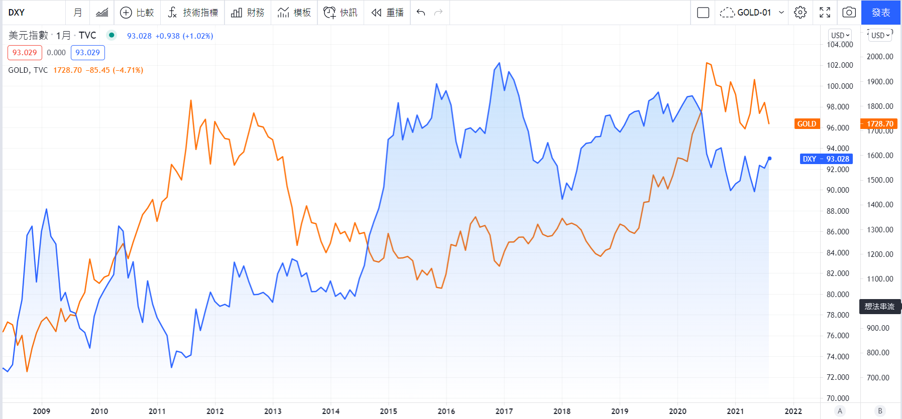 藍:美元指數 橘:黃金CFD 資料來源:TradingView