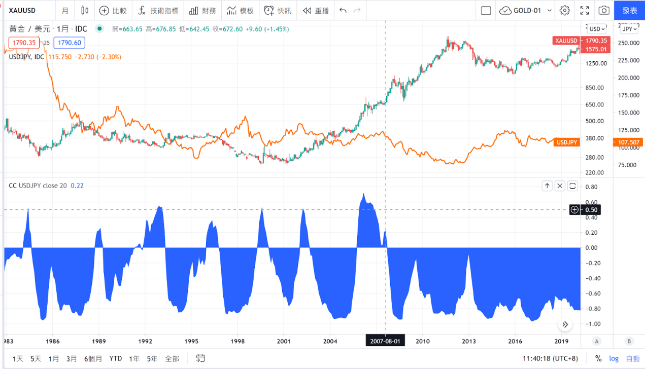 TradingView的美元/日圓(USD/JPY)與黃金走勢比較