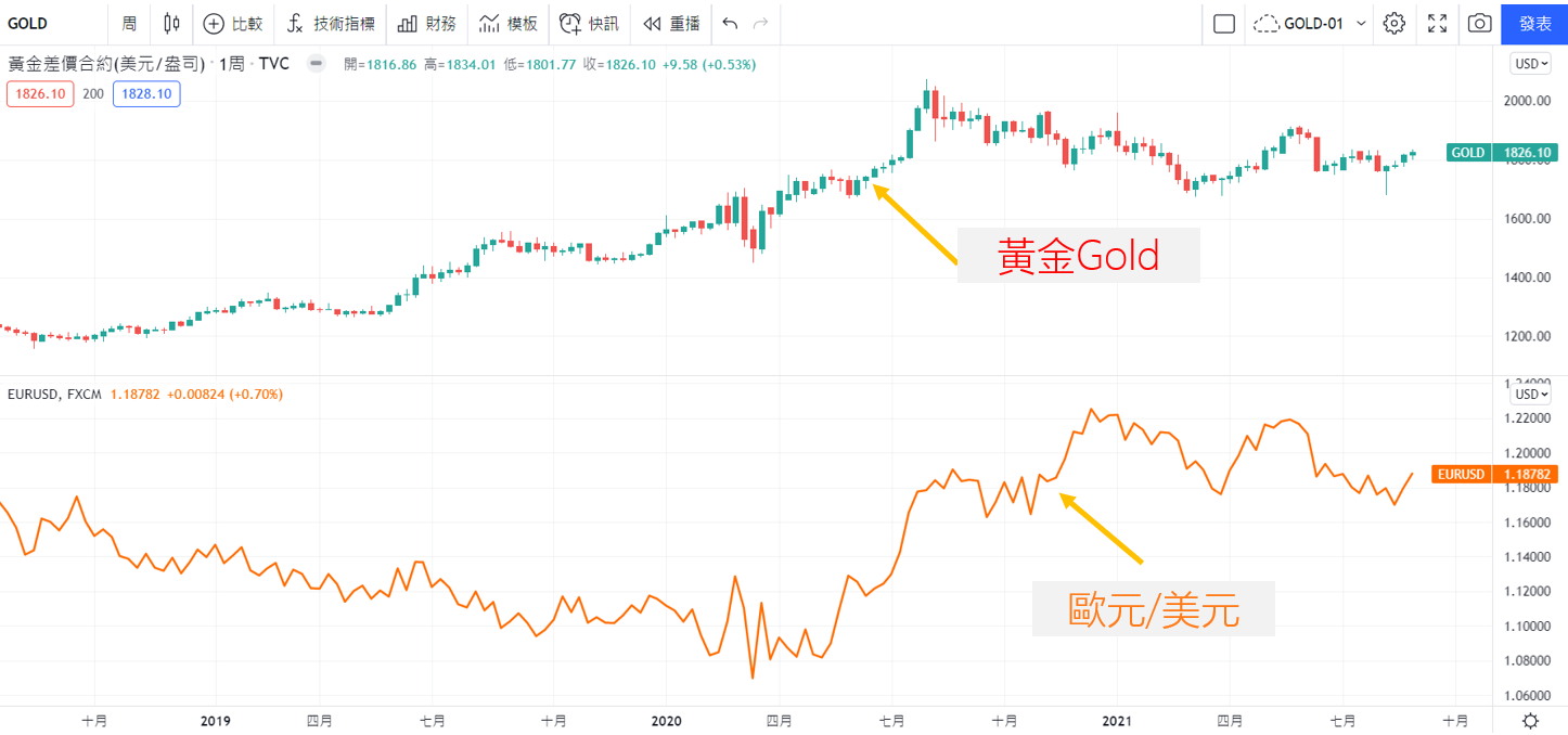 TradingView黃金與歐元/美元的比較圖