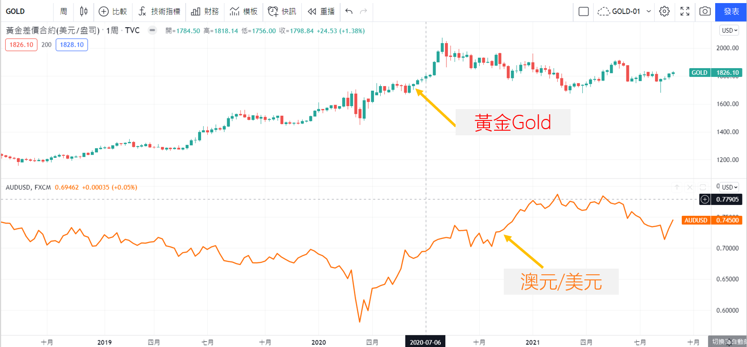 TradingView黃金與澳元/美元的比較圖