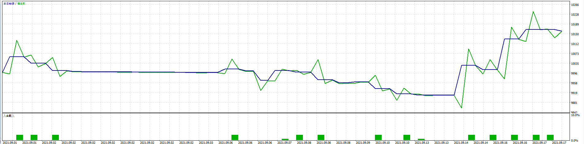 MT5 Moving Average EA的回測報告【圖表】