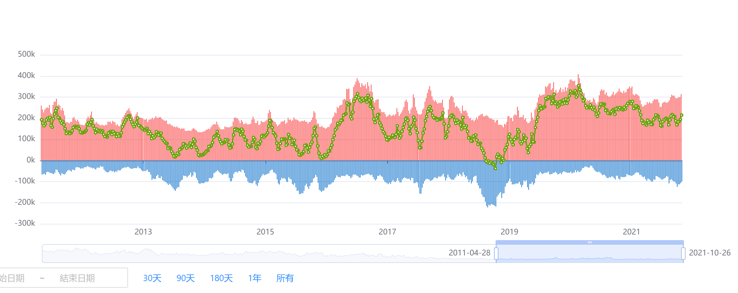 “非商業交易人”的多頭(Long)與空頭(Short)倉位的比例歷史數據圖 滑動選擇更長週期
