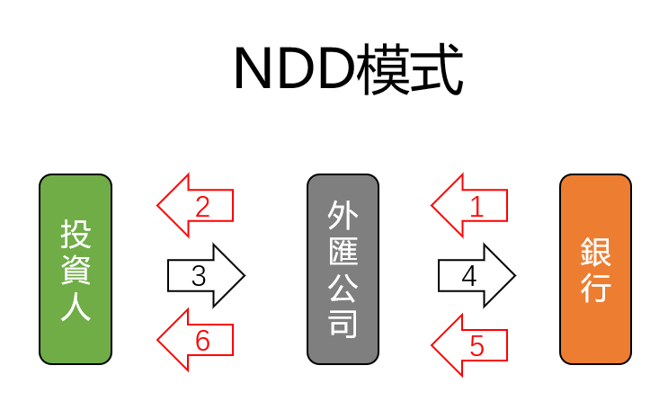 NDD模式