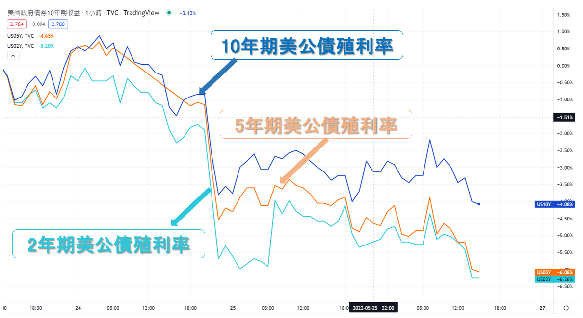 圖表顯示：10年公債殖利率（藍色）、5年公債殖利率（橘黃色）、2年公債殖利率（藍綠色）
