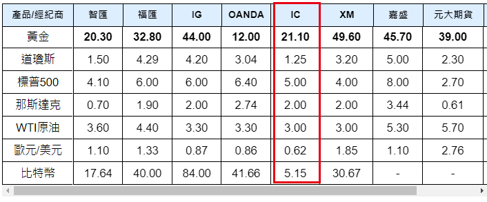 交易成本之點差排名
