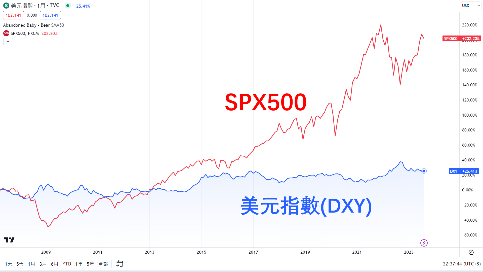 TradingView圖表中美元指數與SPX500指數的走勢