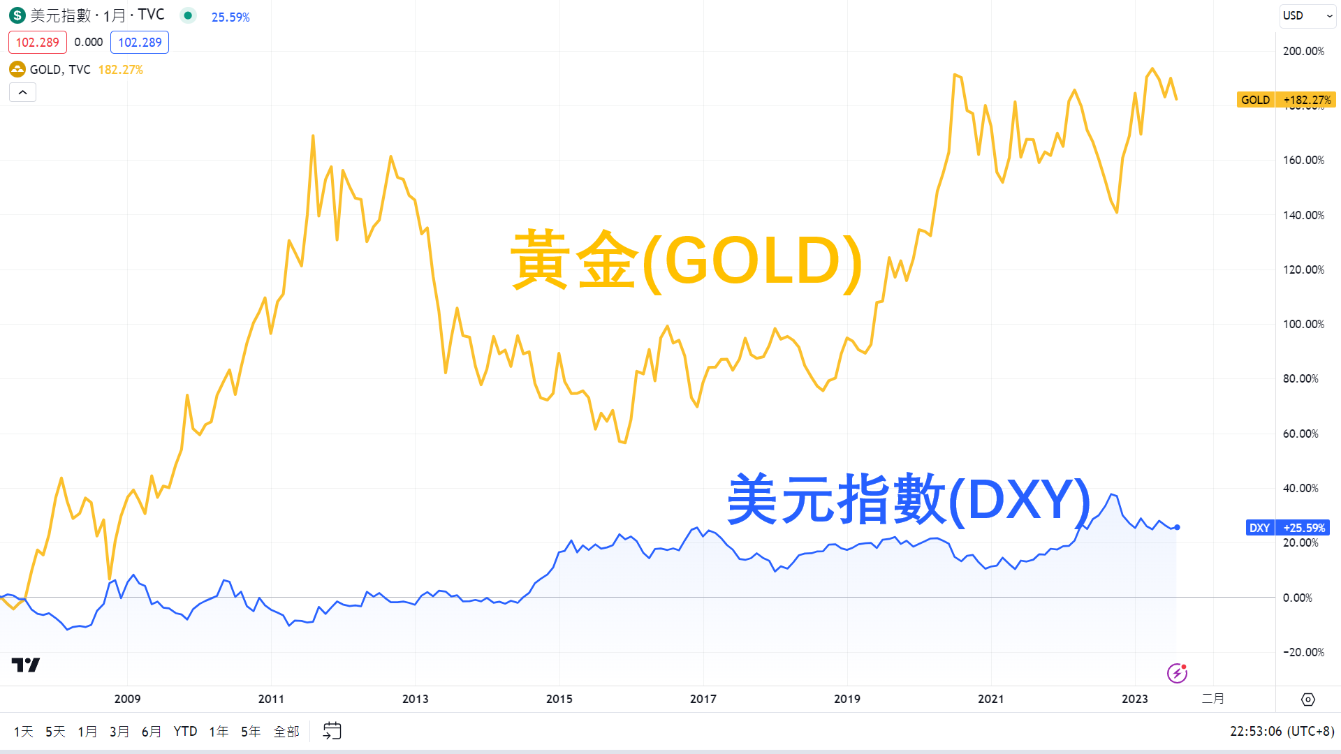 TradingView圖表中美元指數與黃金的走勢