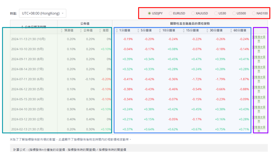 TitanFX 經濟指標詳細資訊