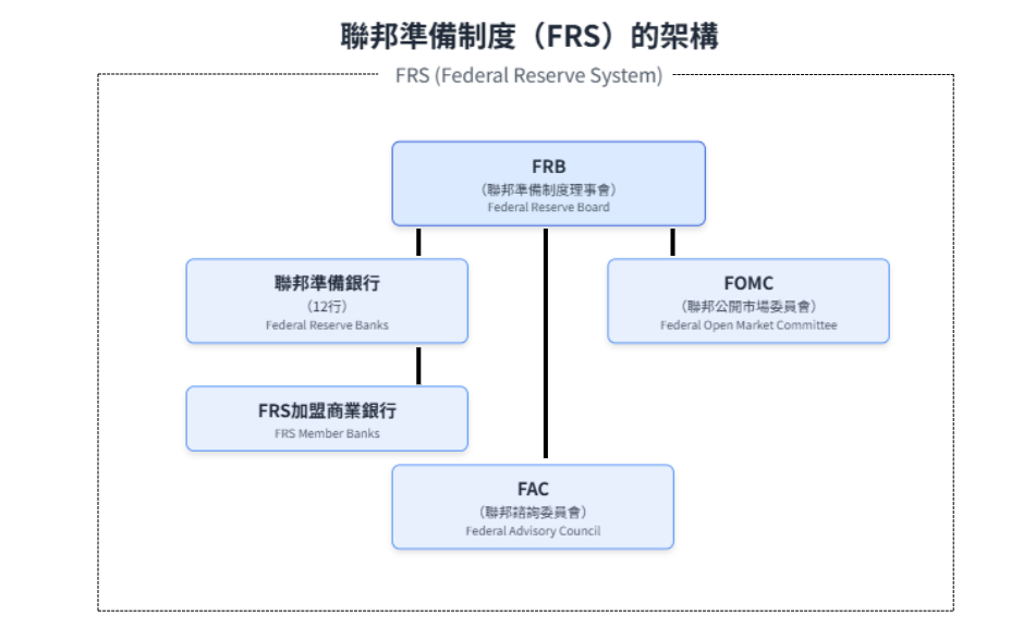 FRS，FRB，FOMC的關係圖