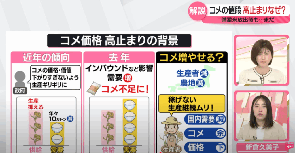 日本媒體連日報導米價上漲的新聞