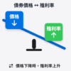 債券價格與殖利率反向關係示意圖。左側為債券價格（向下箭頭），右側為殖利率（向上箭頭），以蹺蹺板視覺呈現一方上升另一方下降的關係。