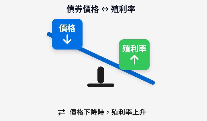 債券價格與殖利率反向關係示意圖。左側為債券價格（向下箭頭），右側為殖利率（向上箭頭），以蹺蹺板視覺呈現一方上升另一方下降的關係。