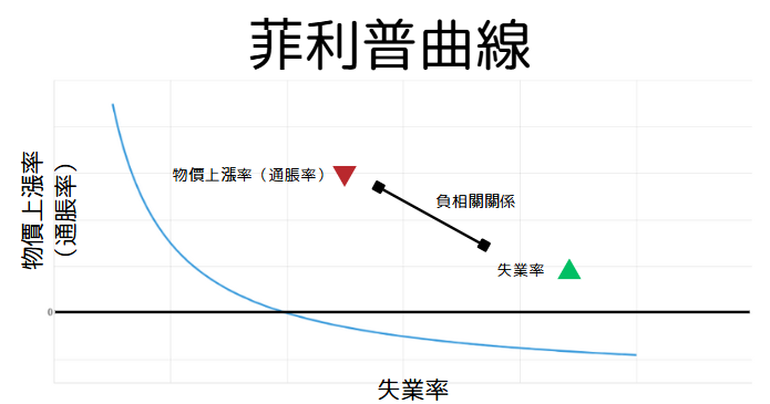 菲利普曲線