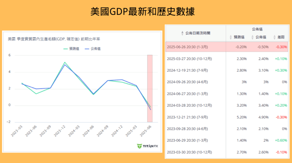 美國GDP數據2025年6月
