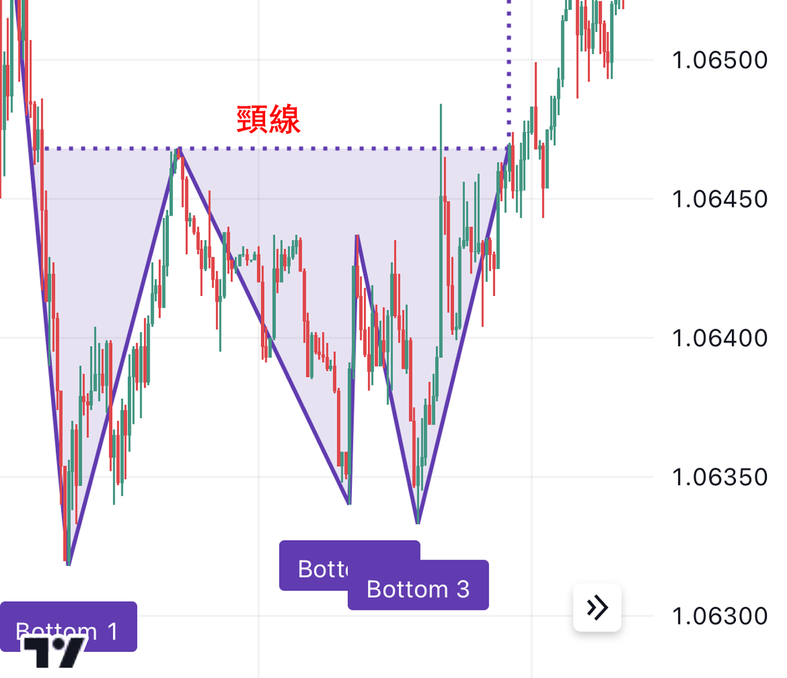 iOS(iPhone/iPad)版TradingView中設置圖表形態「三底」的方法