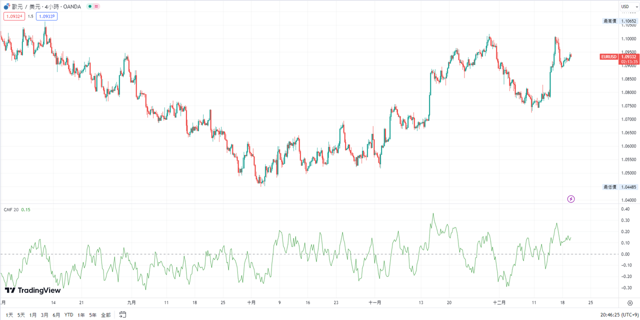 PC版TradingView中設置蔡金資金流量（Chaikin Money Flow）的方法