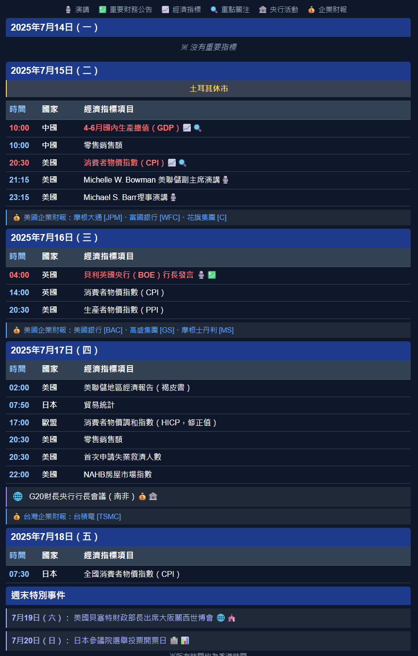 2025年7月14號-7月18號經濟事件行事曆重要經濟指標