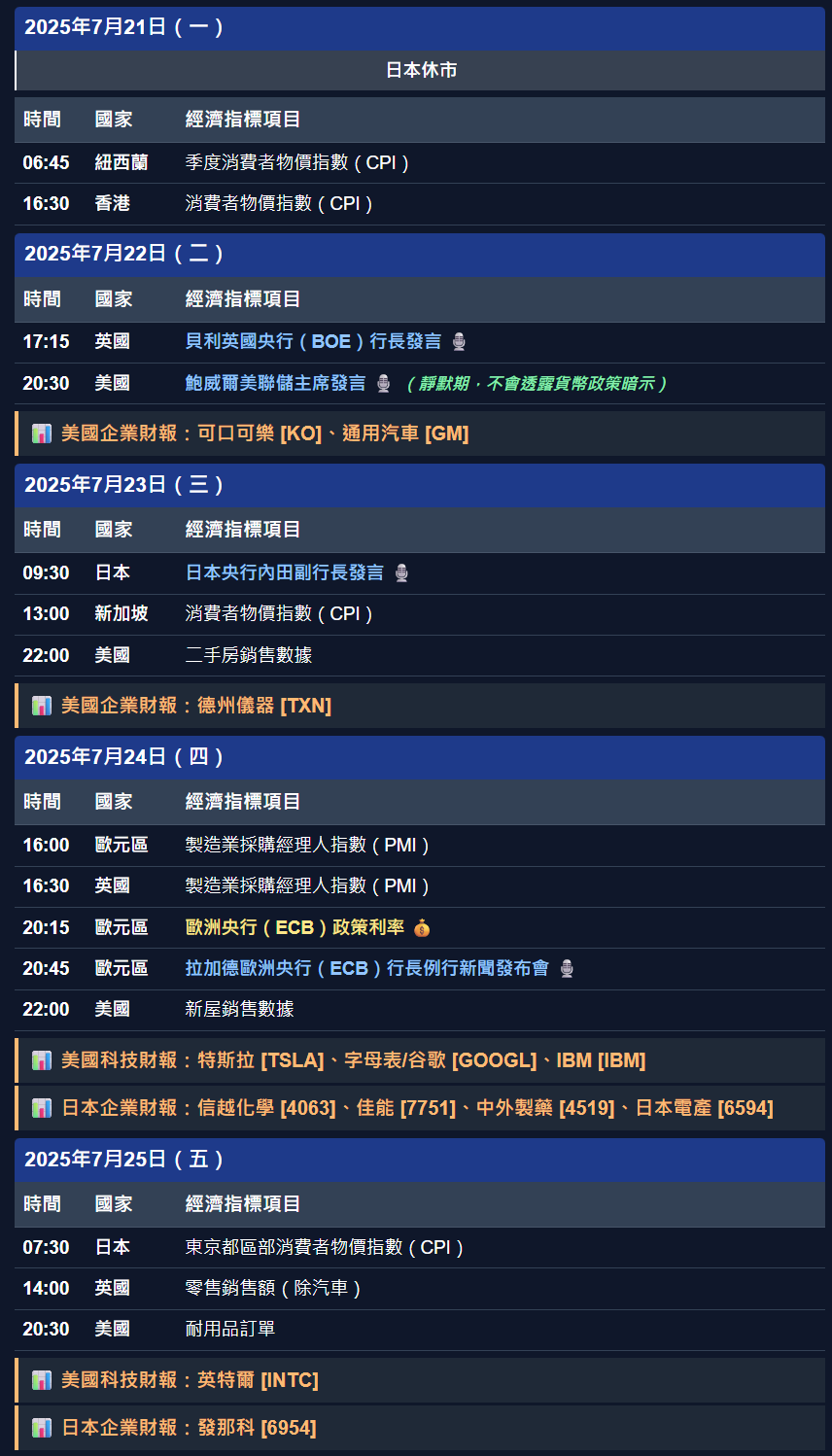 2025年7月21日至25日重要經濟指標與事件行事曆，包含歐洲央行政策利率決議、美聯儲主席發言、特斯拉谷歌等企業財報，以表格形式顯示時間國家和經濟指標項目
