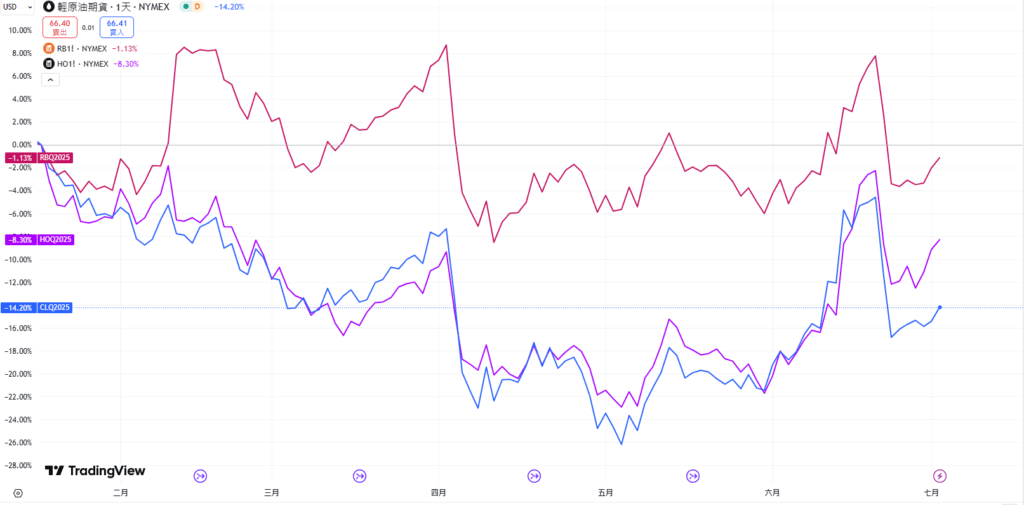 TradingView 裂解價差圖表建立教學（以 3-2-1 為例）