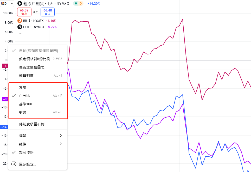 TradingView 裂解價差圖表
