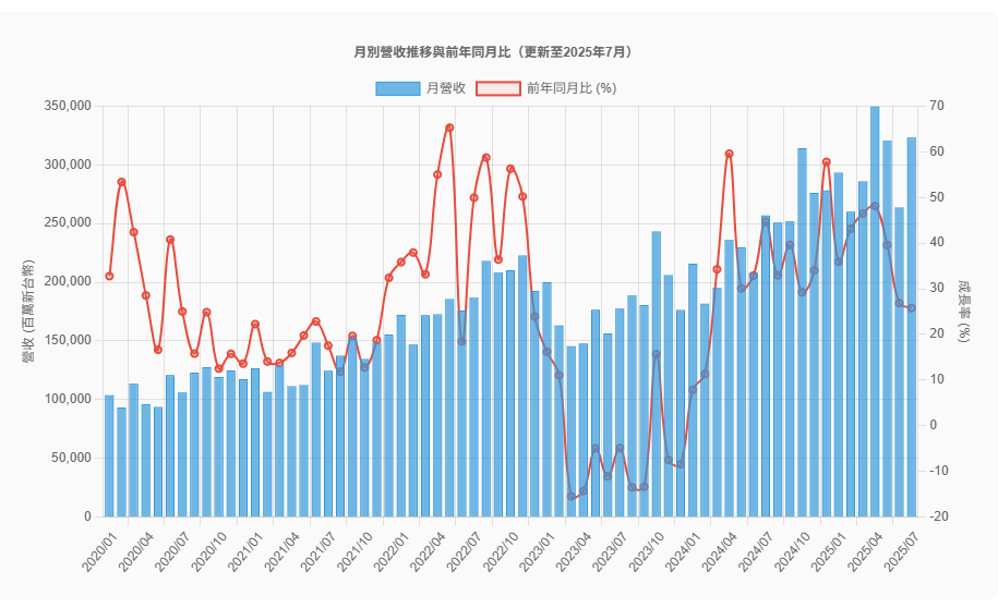 台積電(TSMC)月營收趨勢分析