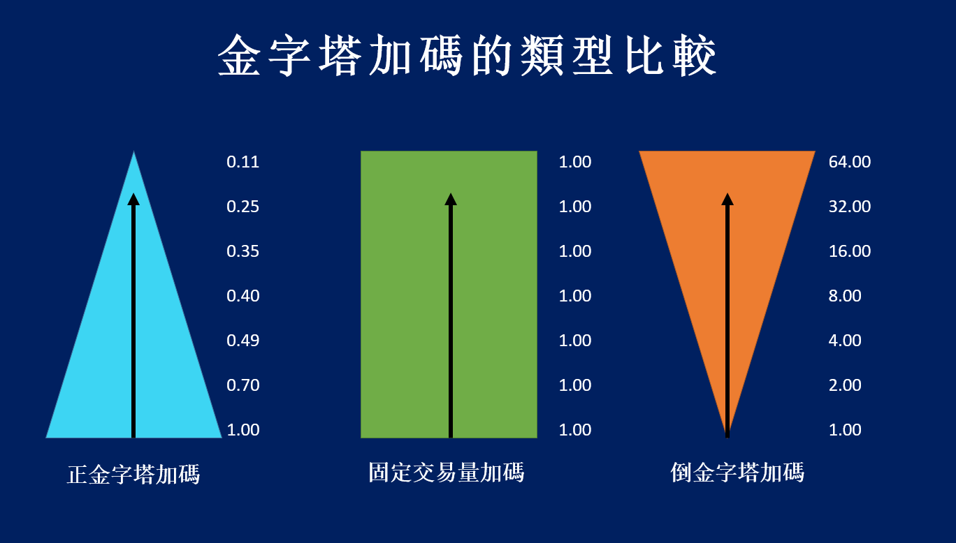 外匯交易中的金字塔加碼策略：正金字塔、倒金字塔與固定手數解析