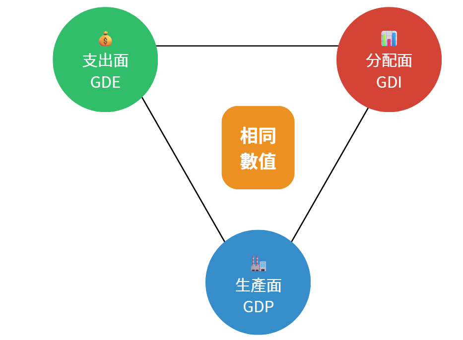三面等價原則