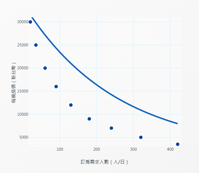需求曲線是什麼？運用飯店價格變動淺顯易懂解說經濟學基礎