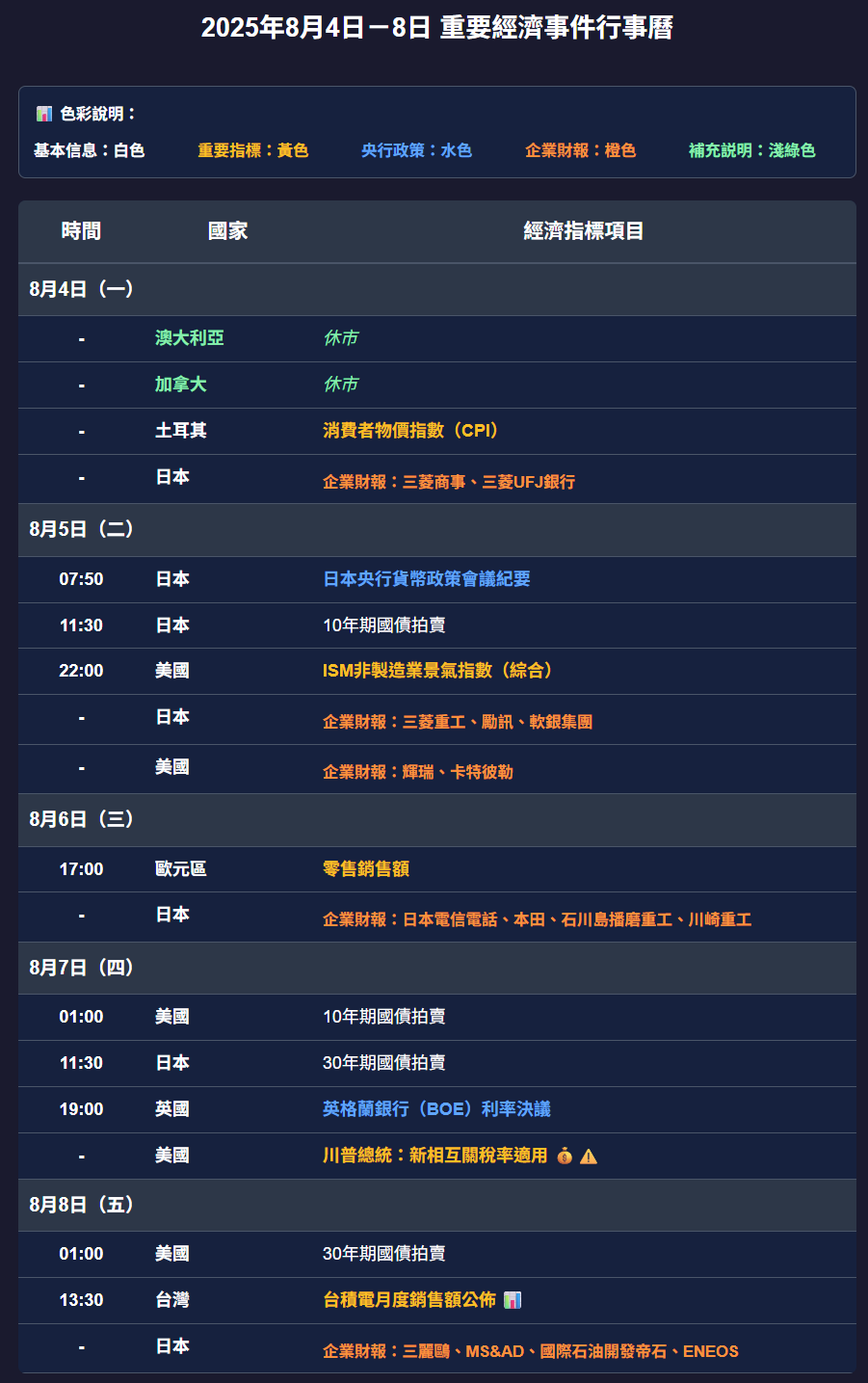 本週(8/4 - 8)重要經濟指標與經濟事件日曆