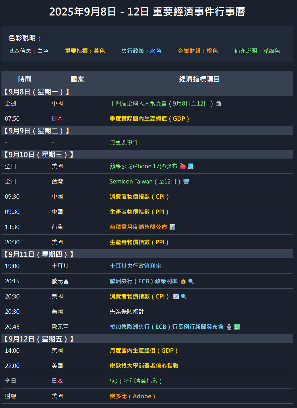 2025年9月08號-9月12號經濟事件行事曆重要經濟指標