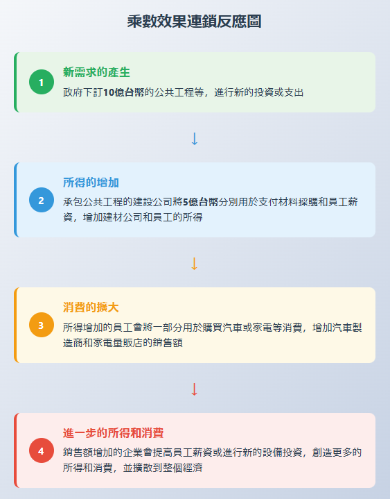 乘數效果是透過經濟活動的相互關聯，一筆支出創造下一個所得和消費的連鎖反應而產生的