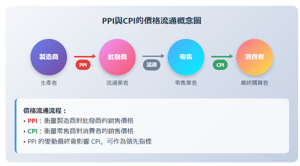 生產者物價指數（Producer Price Index, PPI）是衡量生產者銷售產品、原物料及中間財價格變動的重要經濟指標。