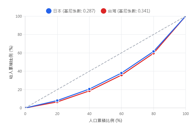 羅倫茲曲線（Lorenz Curve）是將家庭按照所得由低到高的順序排列，橫軸為家庭的累積比例，縱軸為所得的累積比例，用來將家庭間的所得分布以圖表方式呈現。